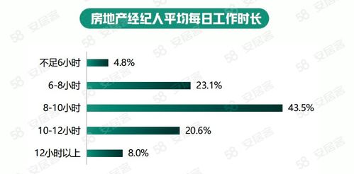 58同城·安居客《2022年百万房地产经纪人生存报告》 经纪人学历水平逐年上升